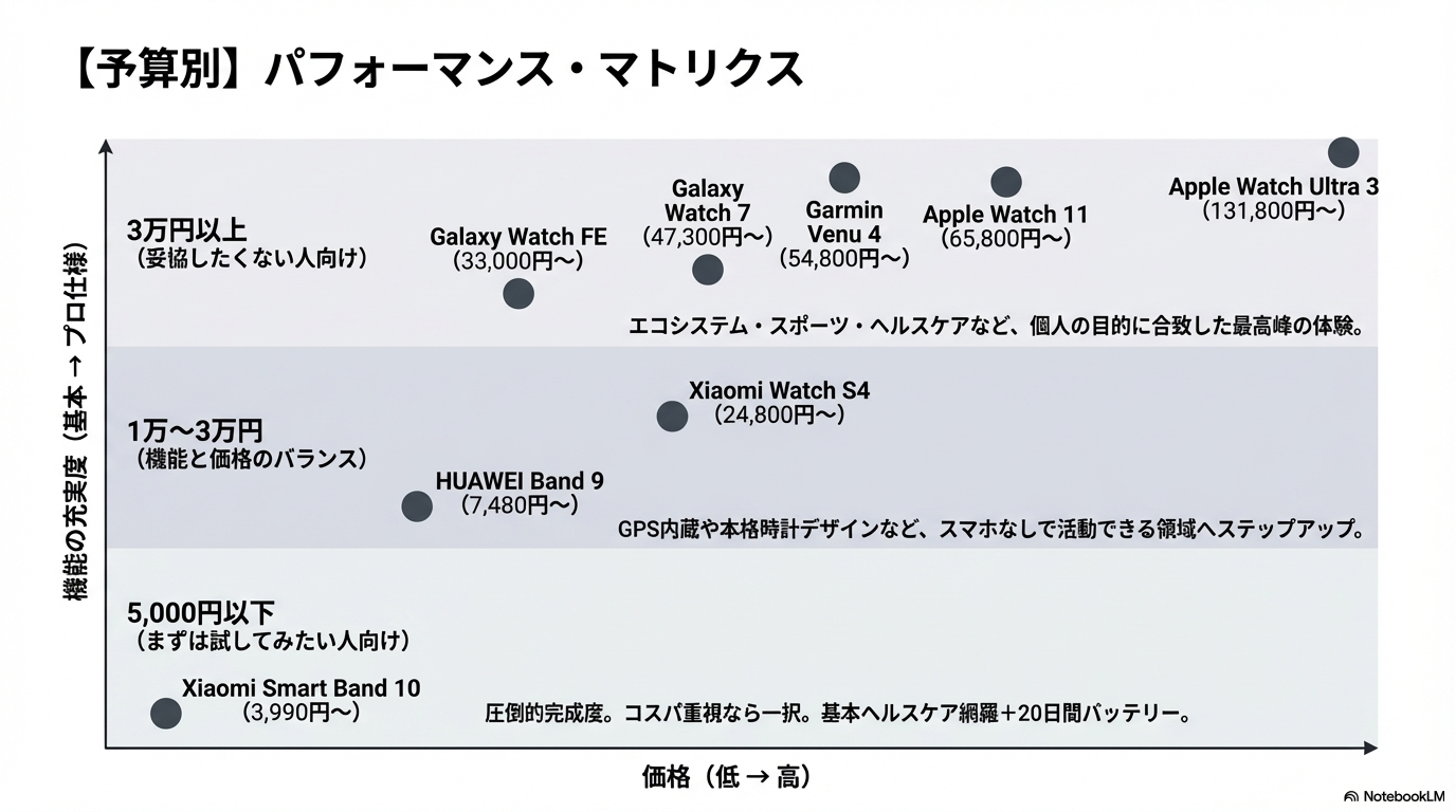予算別おすすめスマートウォッチの選び方ガイド