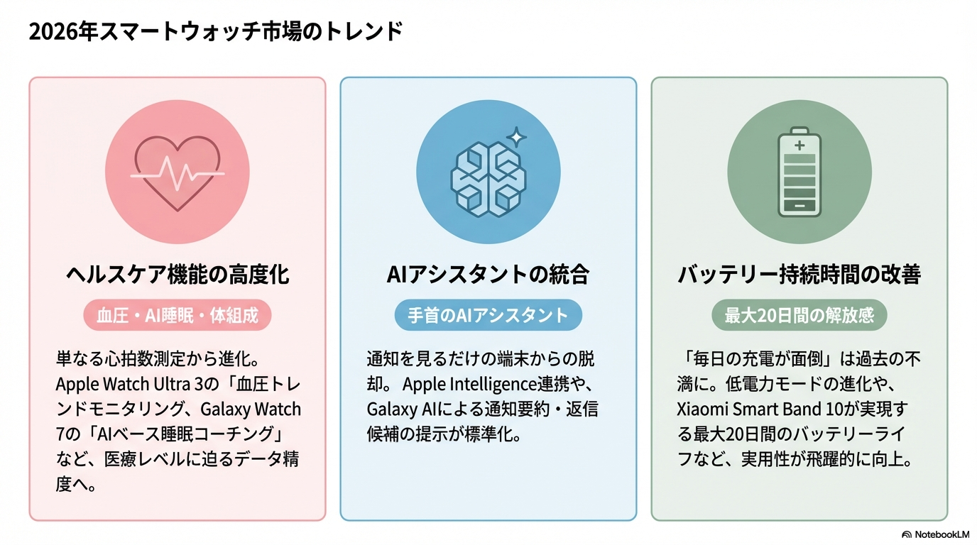 2026年スマートウォッチ市場のトレンドを示す図解
