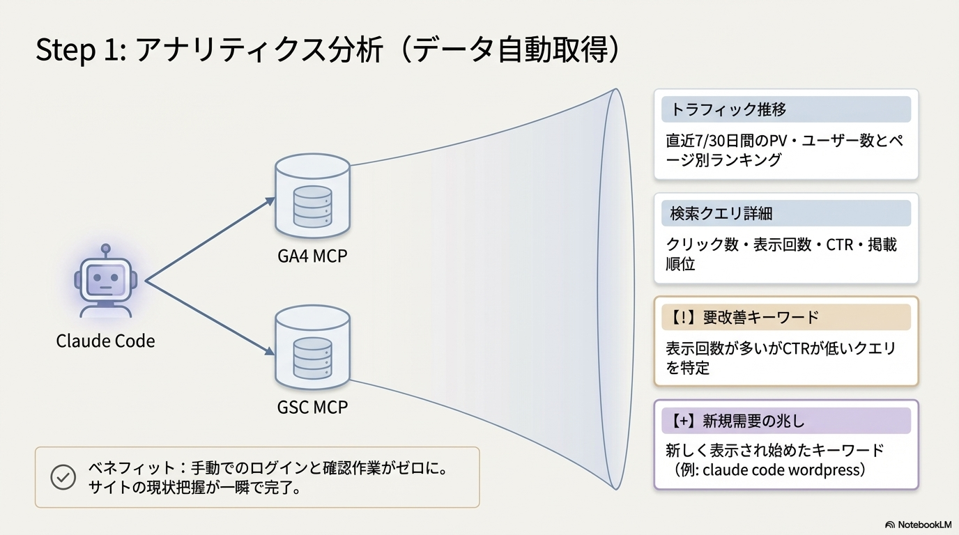 Step 1 GA4・GSCによるアナリティクス分析の図解