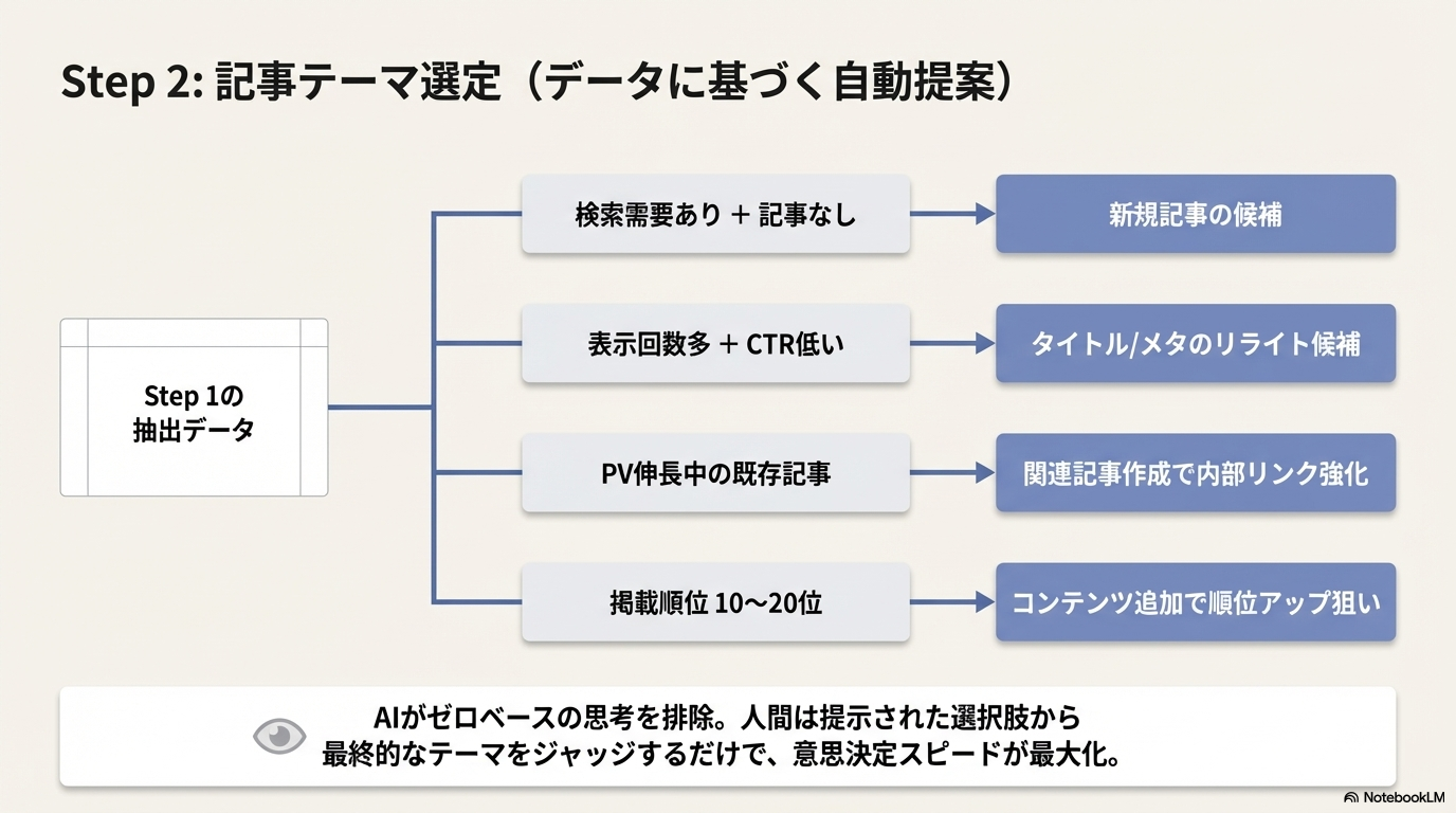 Step 2 データに基づく記事テーマ自動選定の図解