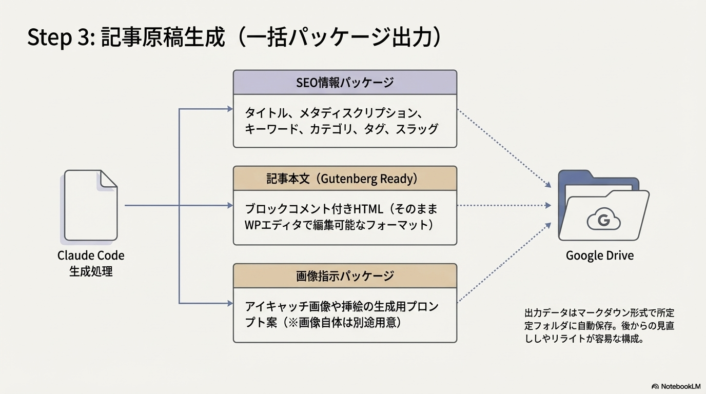 Step 3 SEO最適化された記事原稿の自動生成フロー