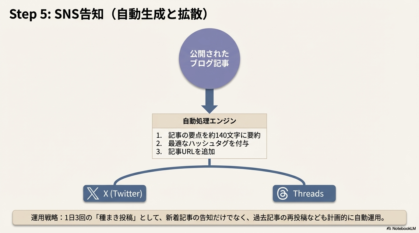 Step 5 X・Threads連携でSNS告知を自動生成する流れ