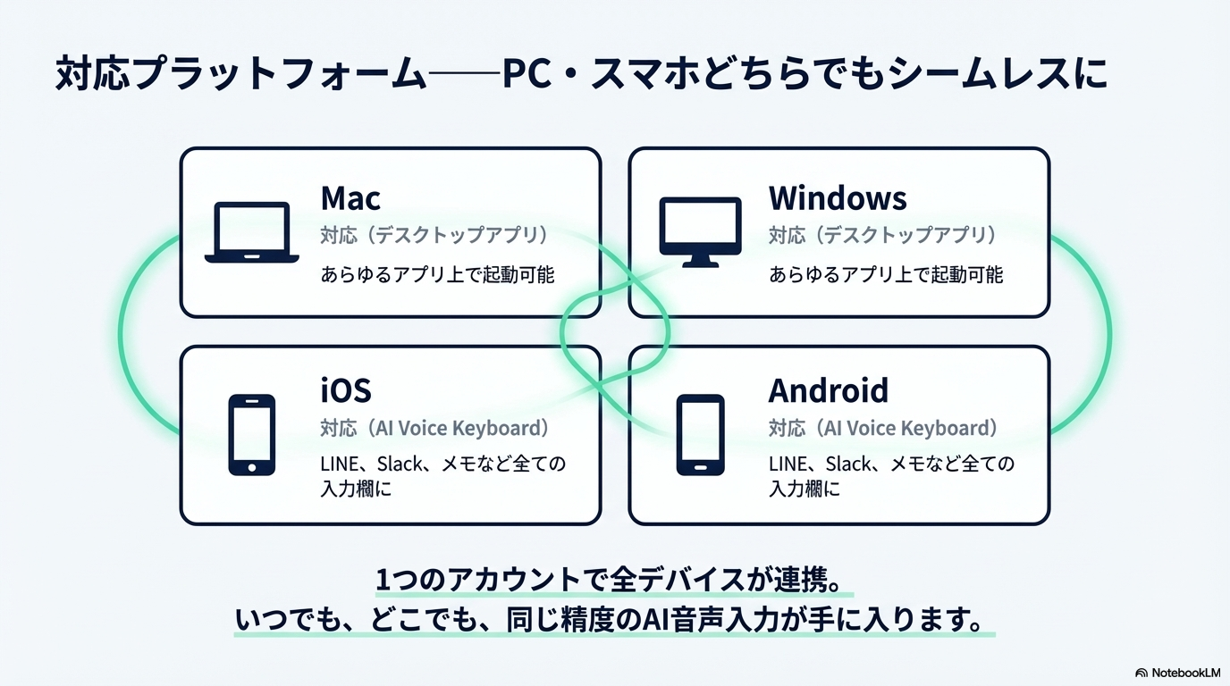 Typelessの対応プラットフォーム(Mac・Windows・iOS・Android)