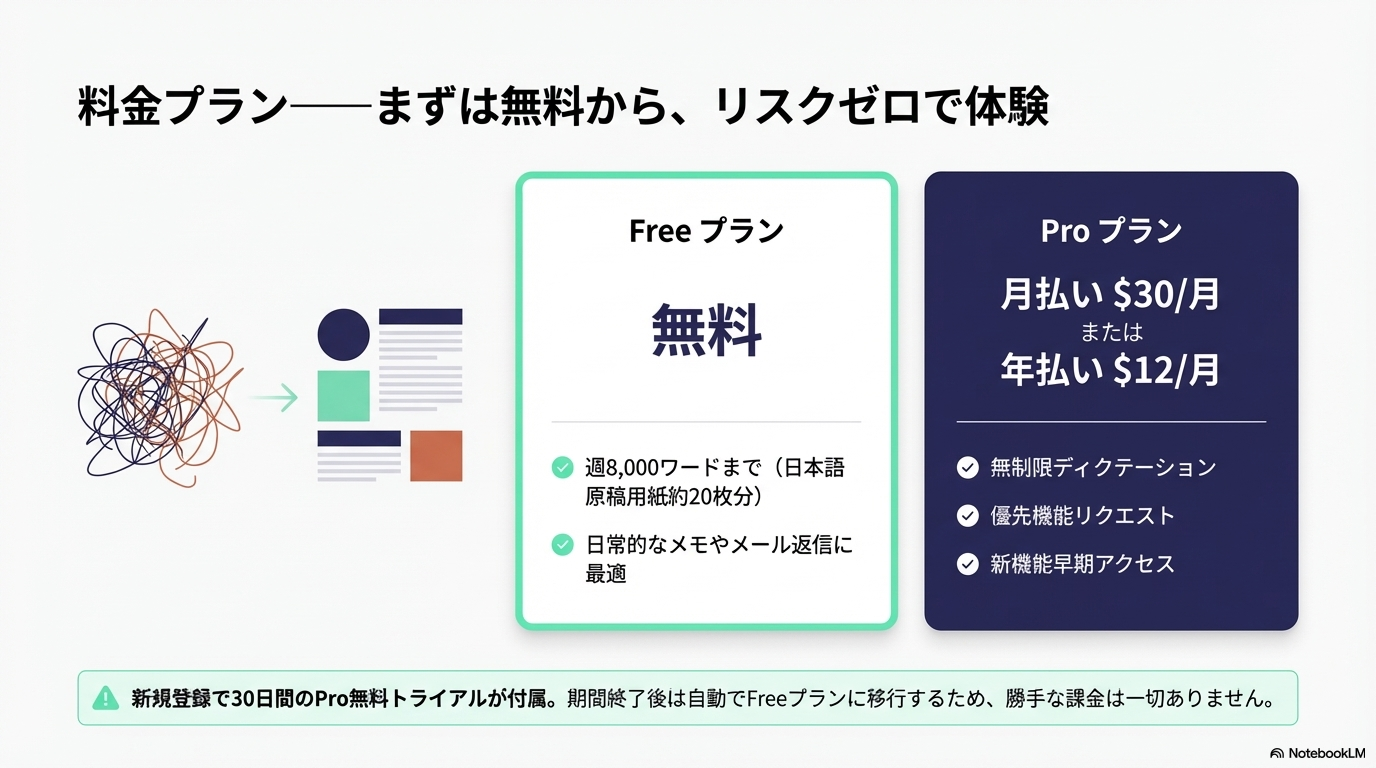 Typelessの料金プラン比較(Free・Pro月払い・Pro年払い)