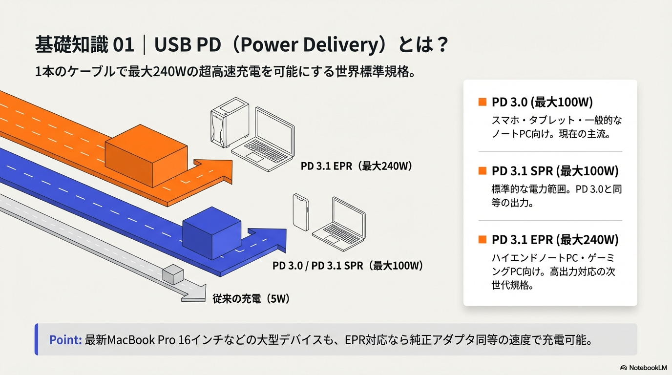 USB PD（Power Delivery）の仕組みと規格を解説した図解