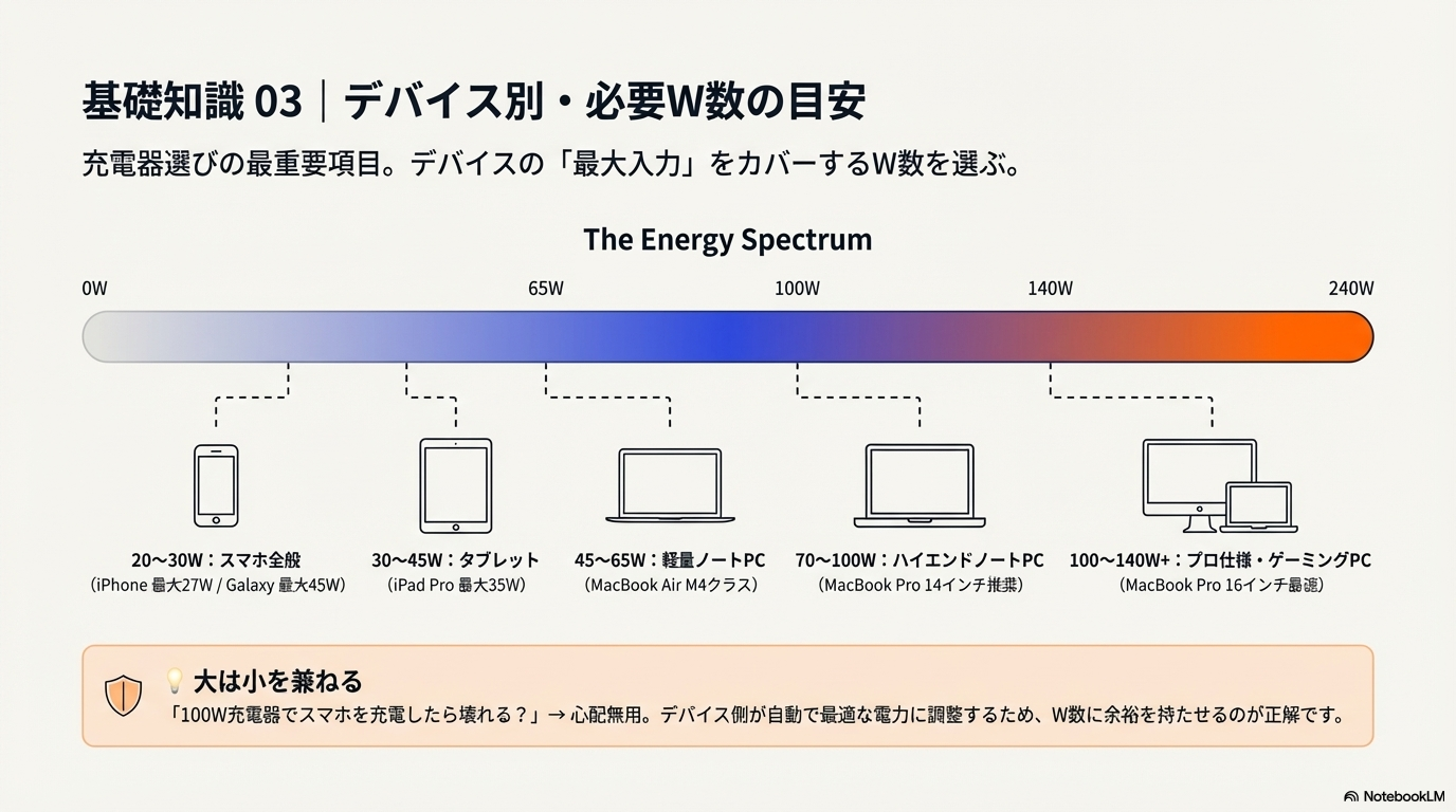 デバイス別の必要W数（ワット数）目安一覧