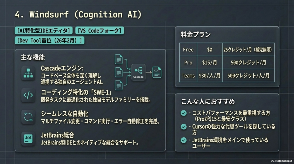 4. Windsurf（Cognition AI : 旧Codeium） -