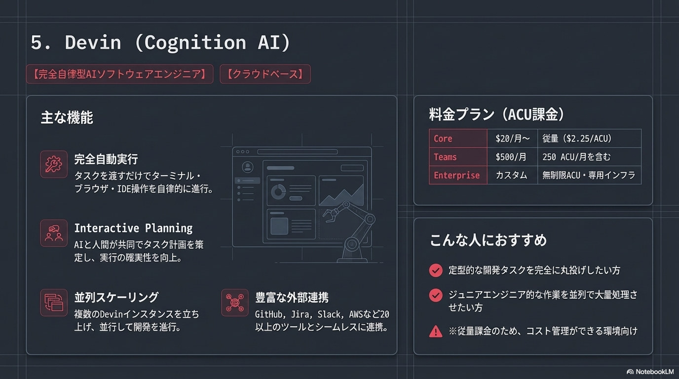 5. Devin（Cognition AI） - 