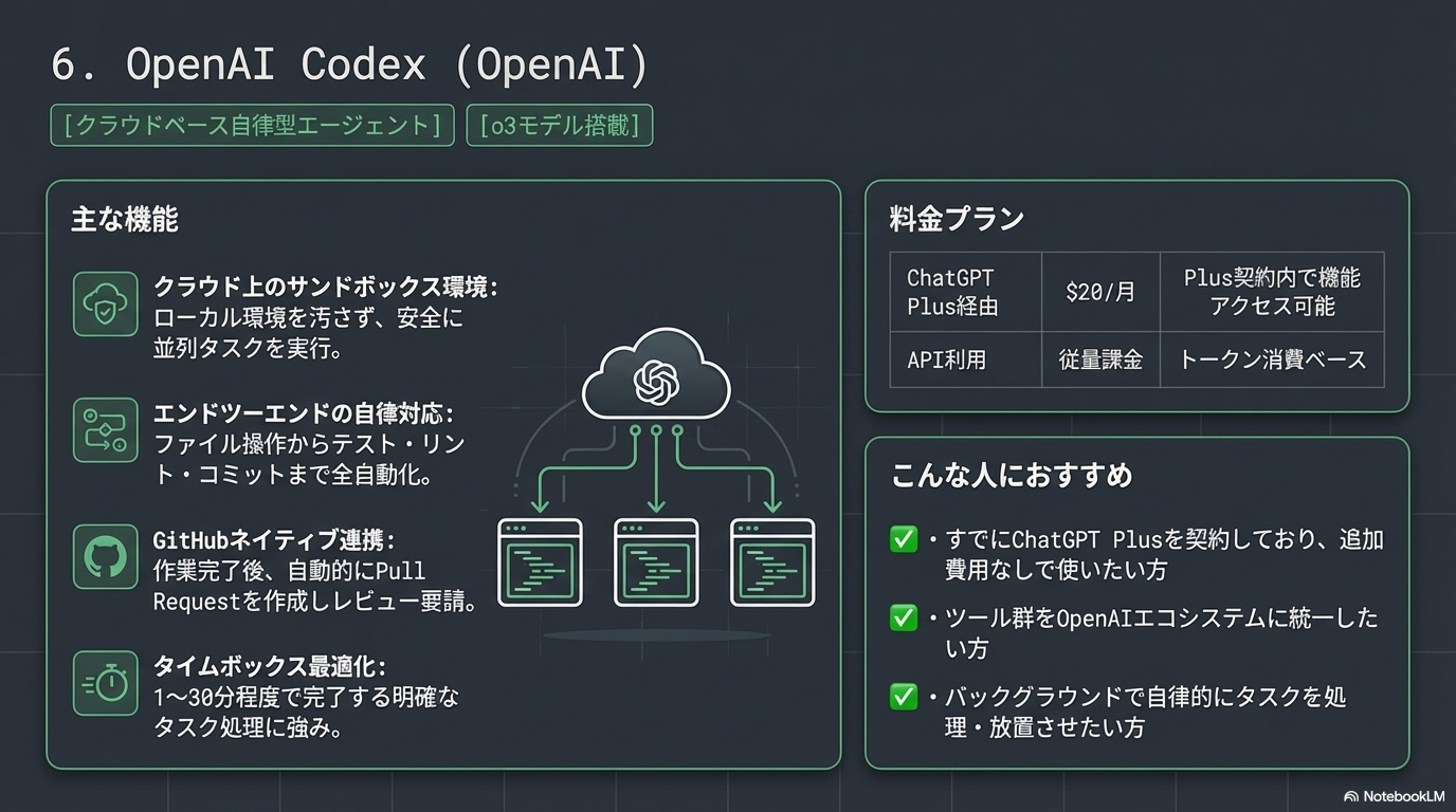 6. OpenAI Codex（OpenAI） - 