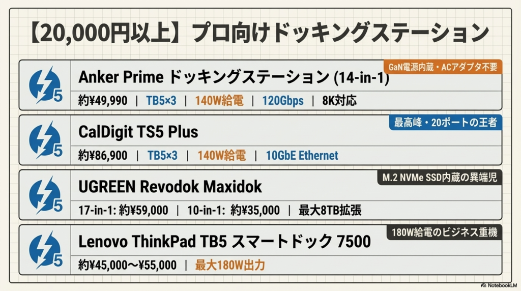 【20,000円以上】プロ向けドッキングステーション - USB-Cハブ・ドッキングステーションおすすめ比較2026【価格帯別】