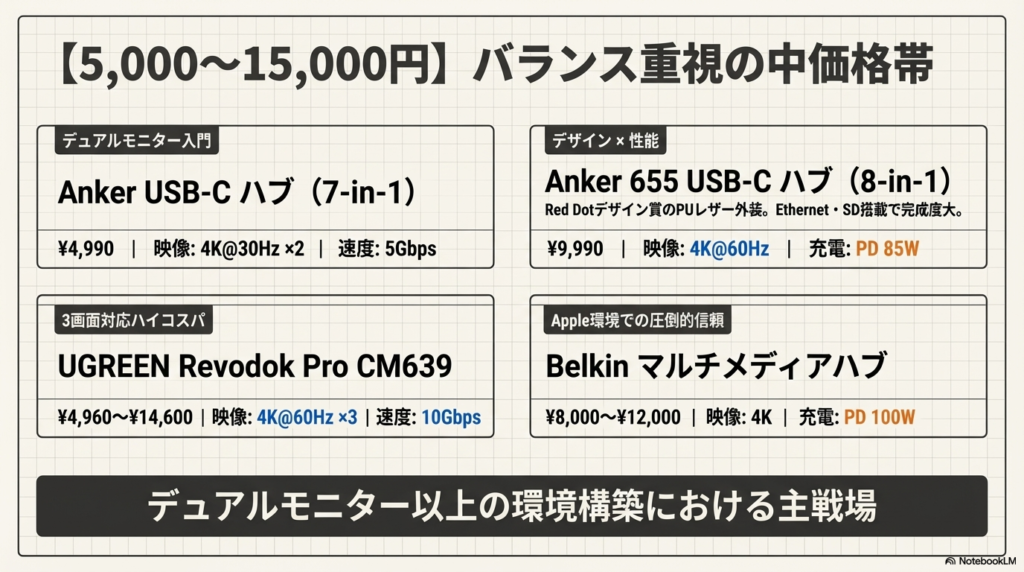 【5,000〜15,000円】バランス重視の中価格帯 - USB-Cハブ・ドッキングステーションおすすめ比較2026【価格帯別】