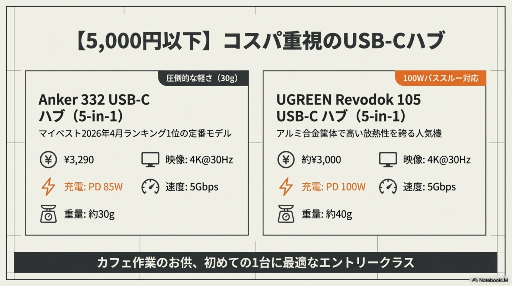 【5,000円以下】コスパ重視のUSB-Cハブ - USB-Cハブ・ドッキングステーションおすすめ比較2026【価格帯別】