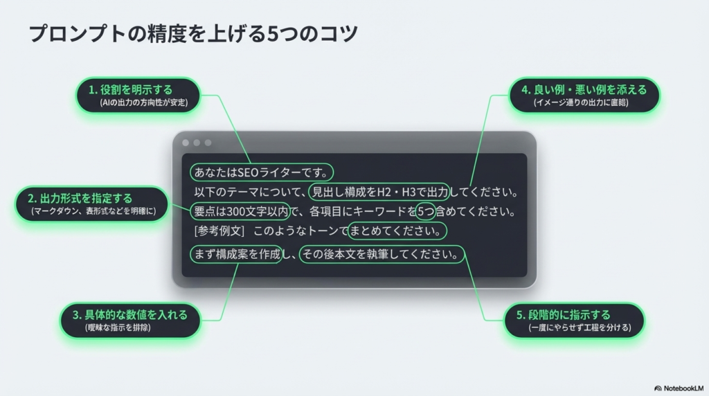 プロンプトの精度を上げる5つのコツ - AIで文章作成を効率化する方法｜ChatGPT・Claude・Geminiプロンプト術【2026】
