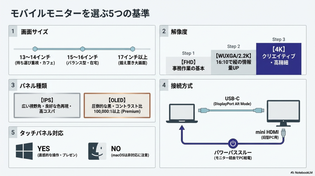 モバイルモニターを選ぶ5つのポイント - モバイルモニターおすすめ比較2026|用途別10選と選び方ガイド
