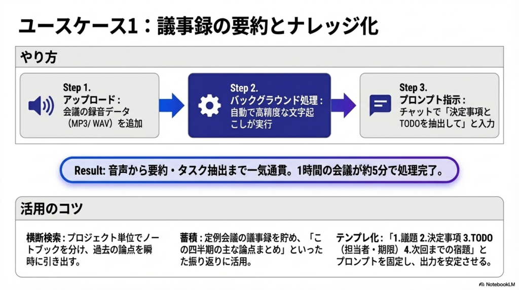 ユースケース1:議事録の要約とナレッジ化 - NotebookLMビジネス活用ガイド2026|議事録・リサーチ・学習の実践術