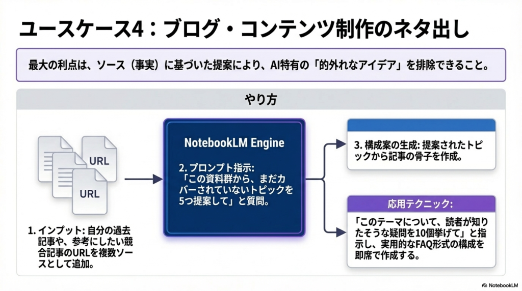ユースケース4:ブログ・コンテンツ制作のネタ出し - NotebookLMビジネス活用ガイド2026|議事録・リサーチ・学習の実践術