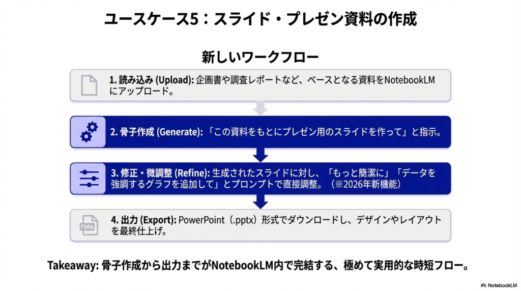 ユースケース5:スライド・プレゼン資料の作成 - NotebookLMビジネス活用ガイド2026|議事録・リサーチ・学習の実践術