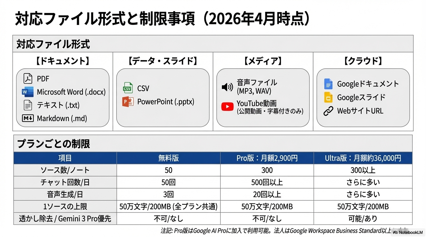 対応ファイル形式と制限事項(2026年4月時点) - NotebookLMビジネス活用ガイド2026|議事録・リサーチ・学習の実践術