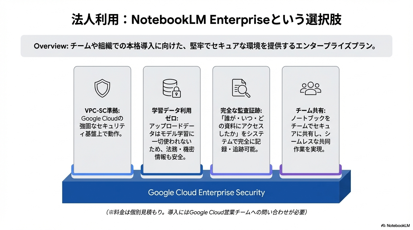 法人利用:NotebookLM Enterpriseという選択肢 - NotebookLMビジネス活用ガイド2026|議事録・リサーチ・学習の実践術