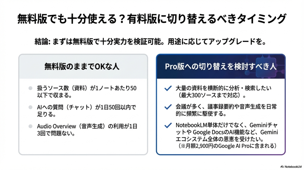 無料版でも十分使える?有料版に切り替えるべきタイミング - NotebookLMビジネス活用ガイド2026|議事録・リサーチ・学習の実践術