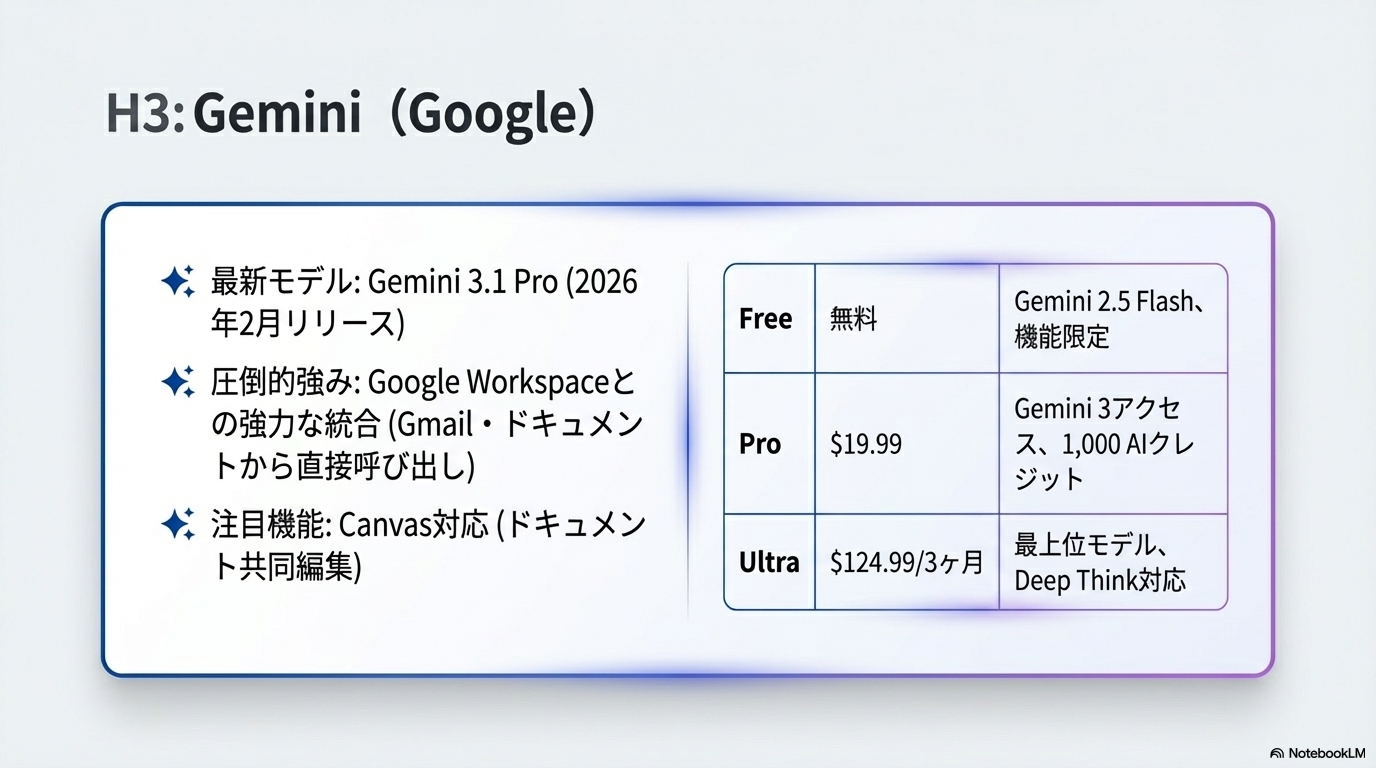 Gemini（Google） - AIで文章作成を効率化する方法｜ChatGPT・Claude・Geminiプロンプト術【2026】