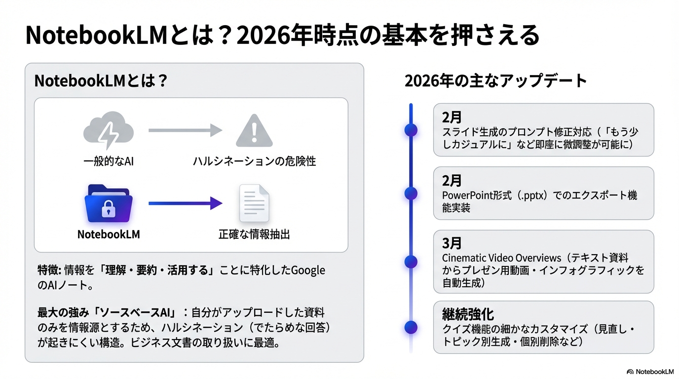 NotebookLMとは?2026年時点の基本を押さえる - NotebookLMビジネス活用ガイド2026|議事録・リサーチ・学習の実践術