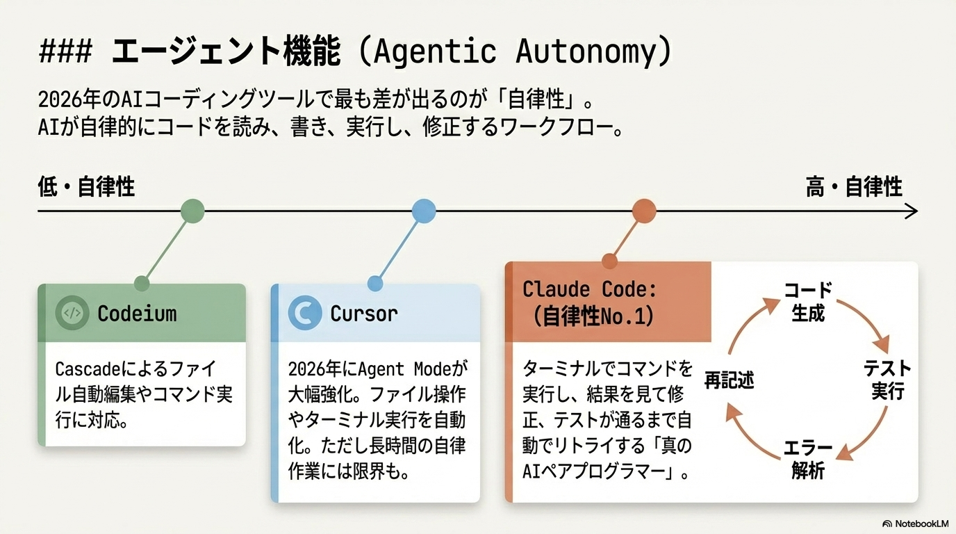 AIエージェント機能 比較 自律コーディング 2026