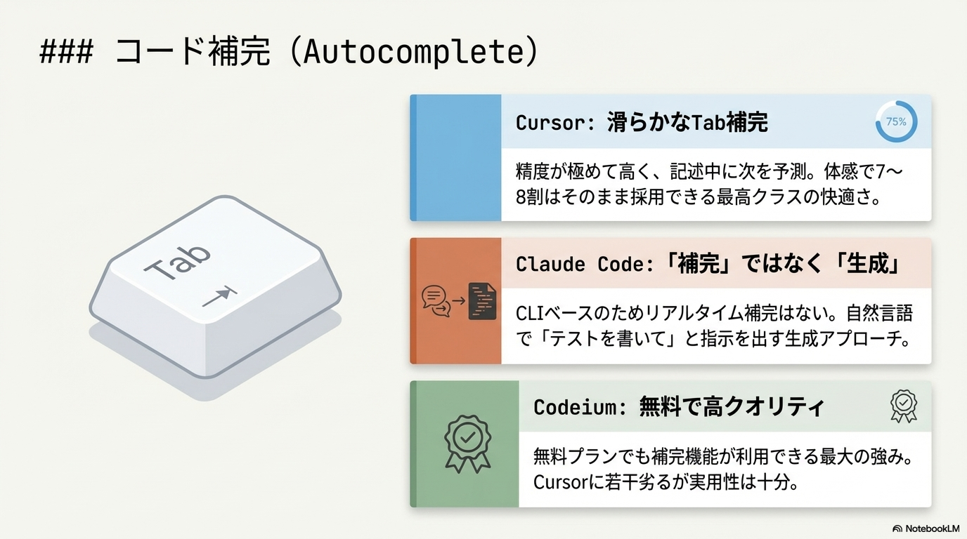 AIコード補完 比較 Cursor Codeium Claude Code