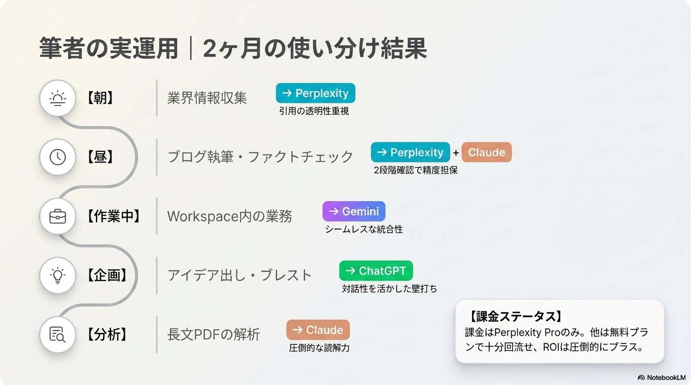2ヶ月の実運用データ