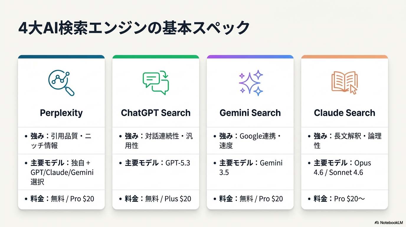 4大AI検索エンジンの基本スペック比較表