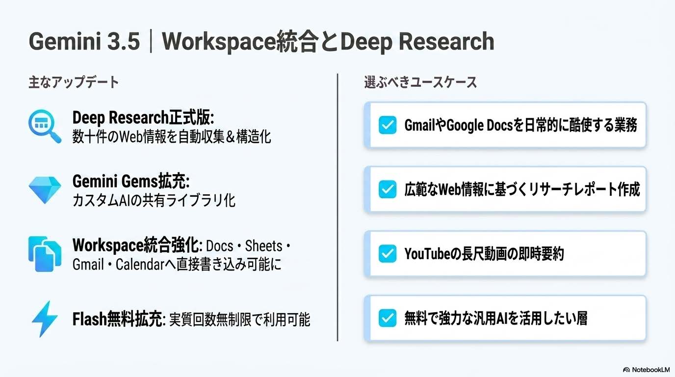 Gemini 3.5のアップデート内容図解