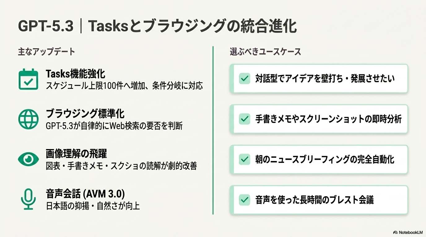 GPT-5.3のアップデート内容図解
