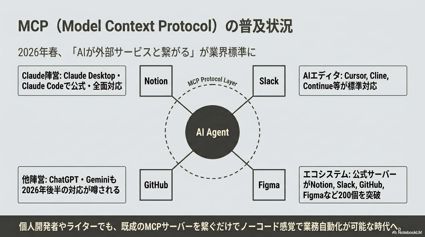 Model Context Protocolの普及状況図解