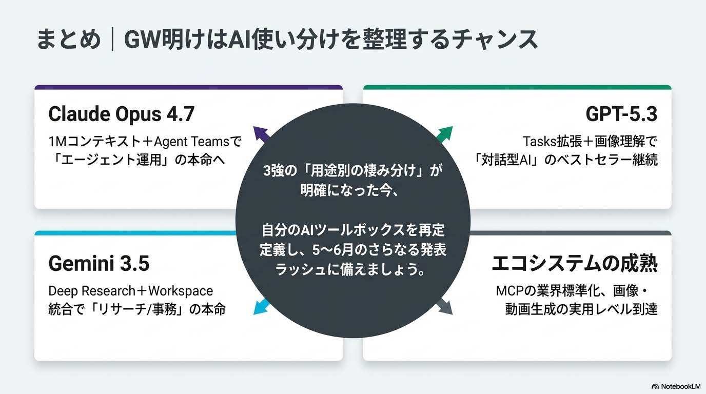 GW明けのAI使い分け整理のイメージ