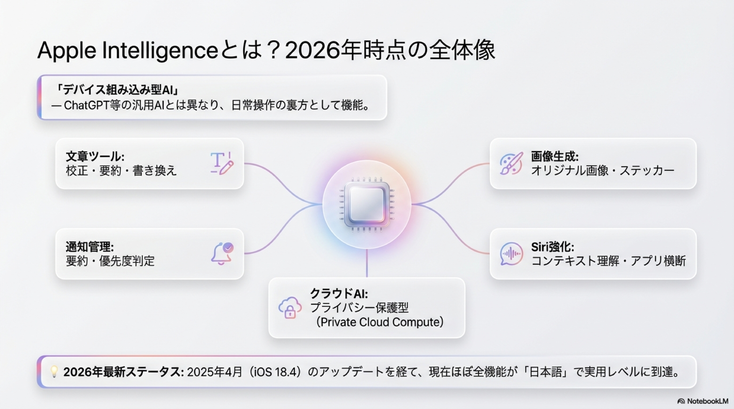 Apple Intelligenceの全体像 5つのカテゴリ 2026年