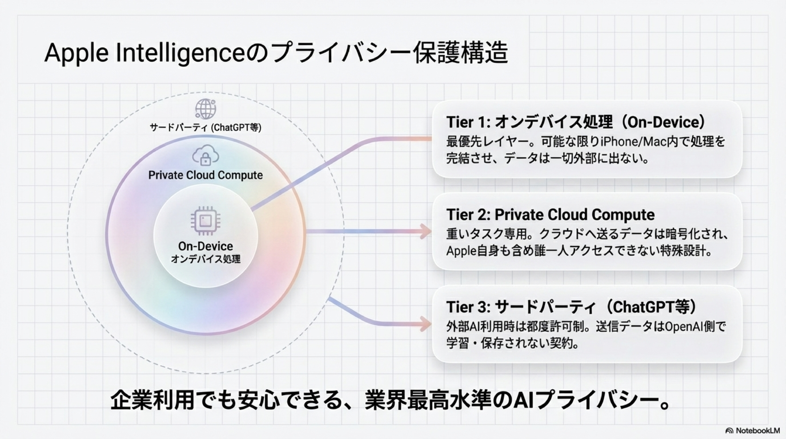 Apple Intelligenceプライバシー対策 Private Cloud Compute