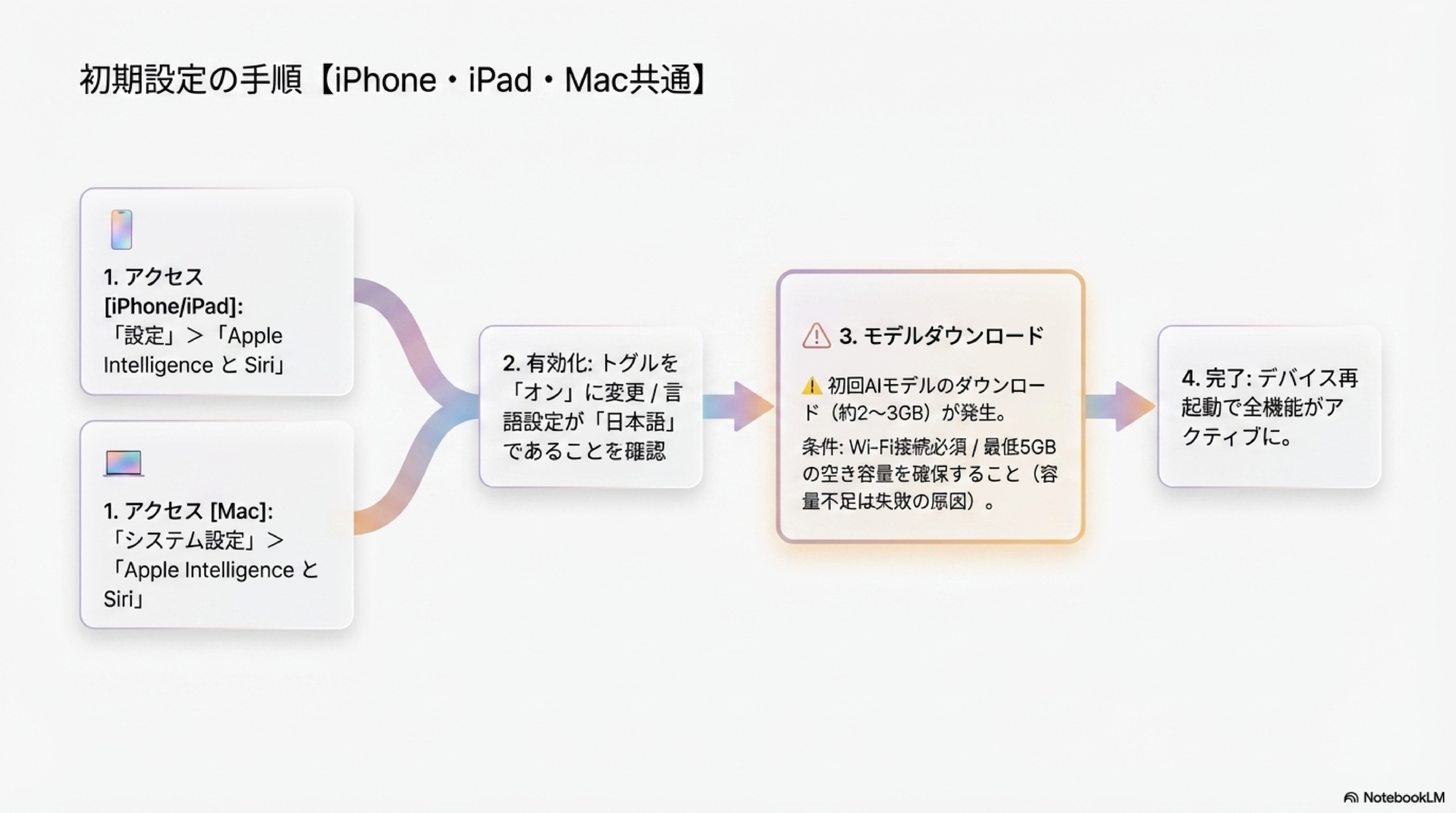 Apple Intelligence初期設定手順 iPhone iPad Mac