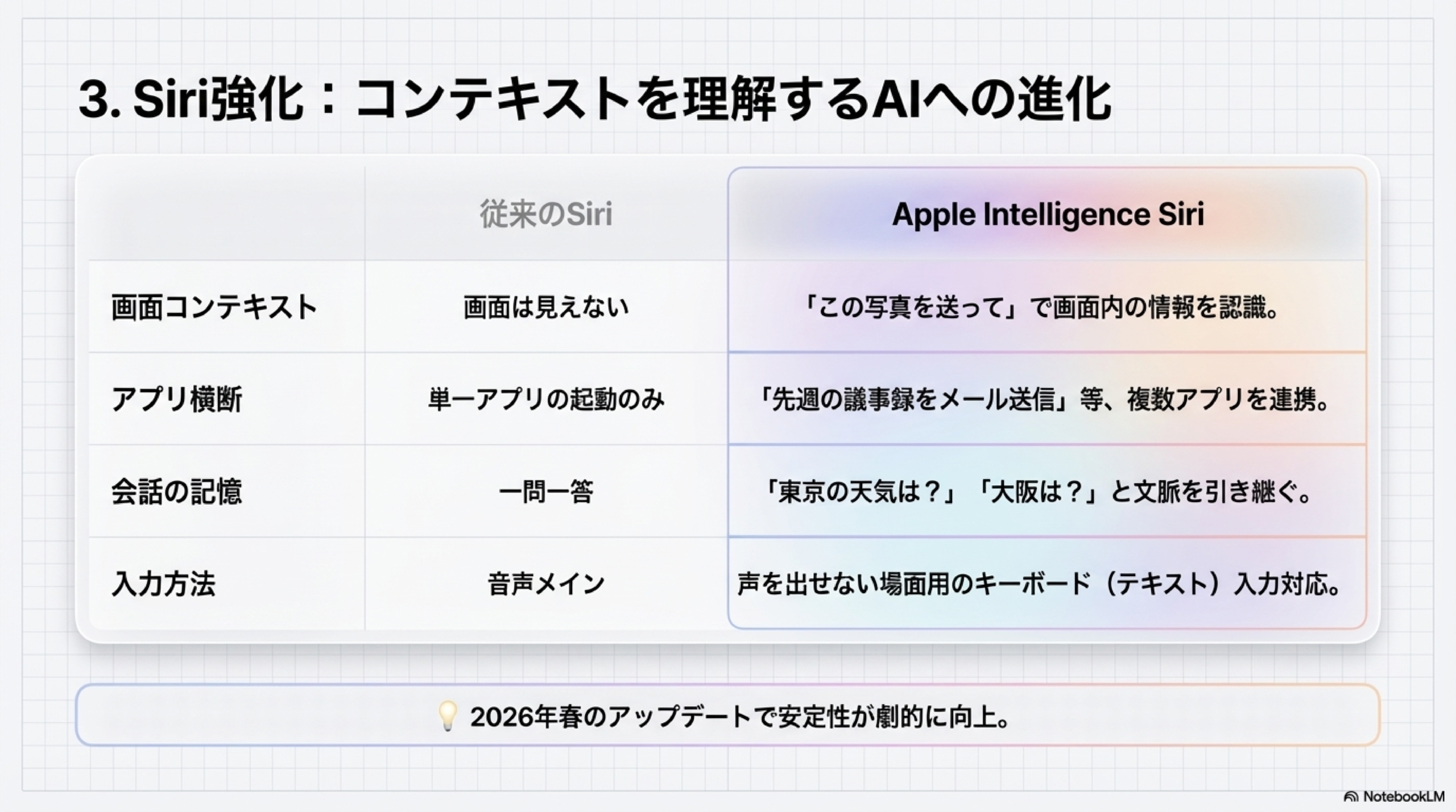 Apple Intelligence Siri強化 コンテキスト理解 アプリ横断