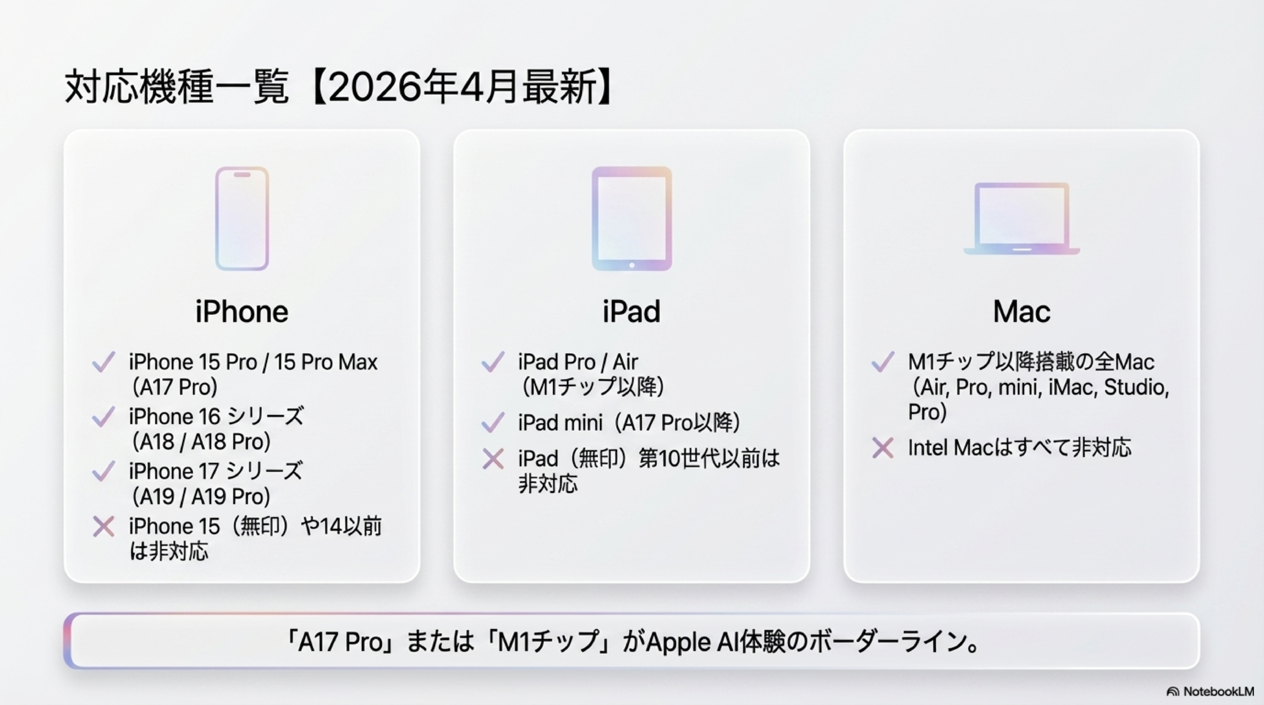 Apple Intelligence対応機種一覧 iPhone iPad Mac 2026年4月