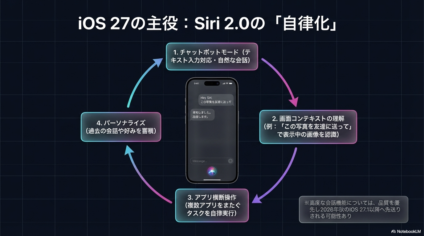WWDC 2026 Siri 2.0 大幅リニューアル 予想