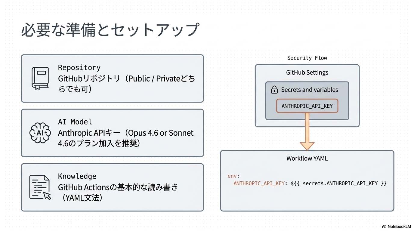 Claude Code × GitHub Actions連携に必要な準備