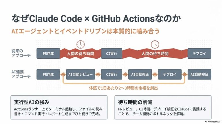 Claude Code × GitHub Actions｜PR自動レビュー・デプロイ自動化の実践ワークフロー2026 | WorkTypes Lab
