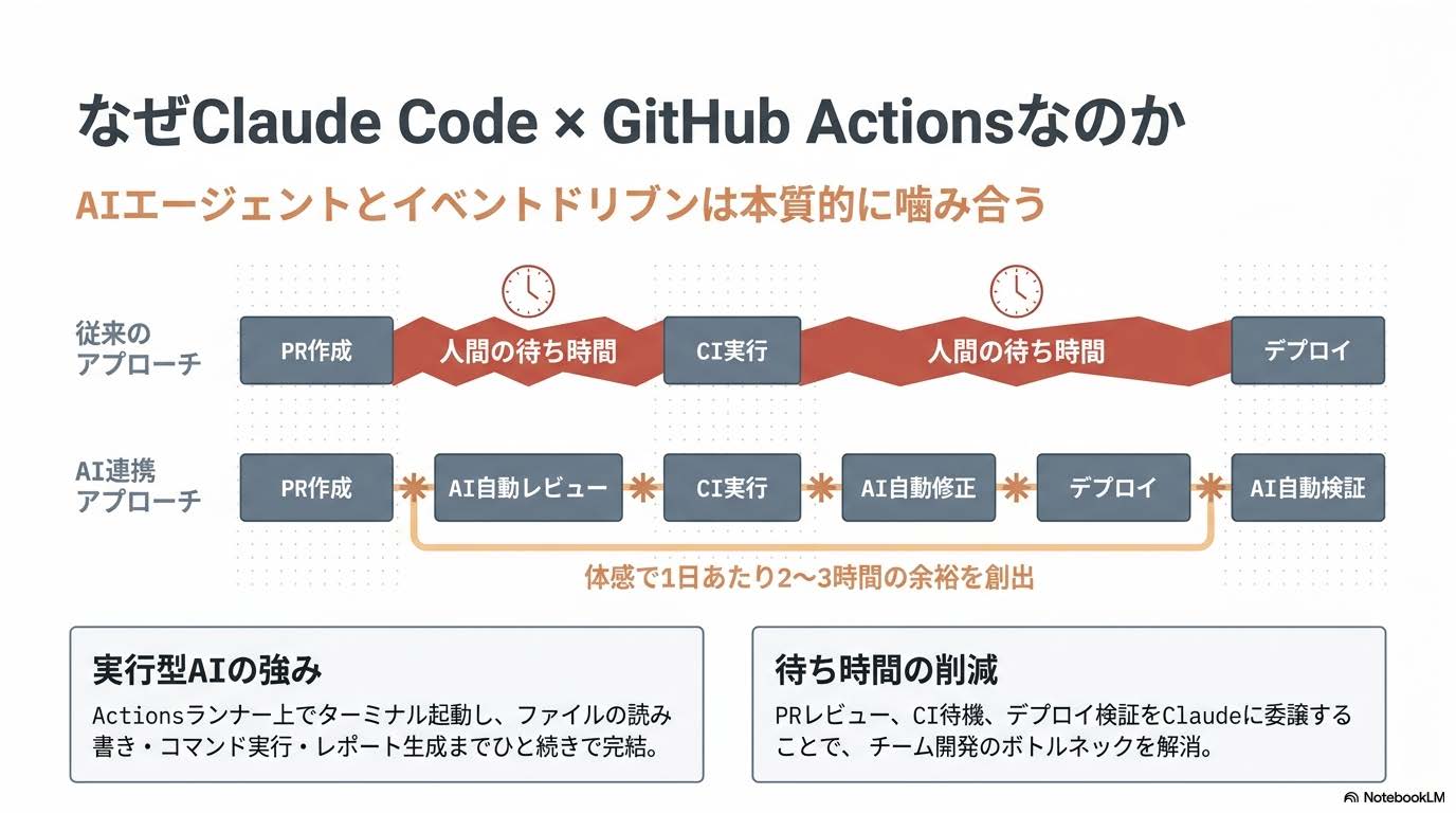 Claude Code × GitHub Actionsの相性の良さを示す図解