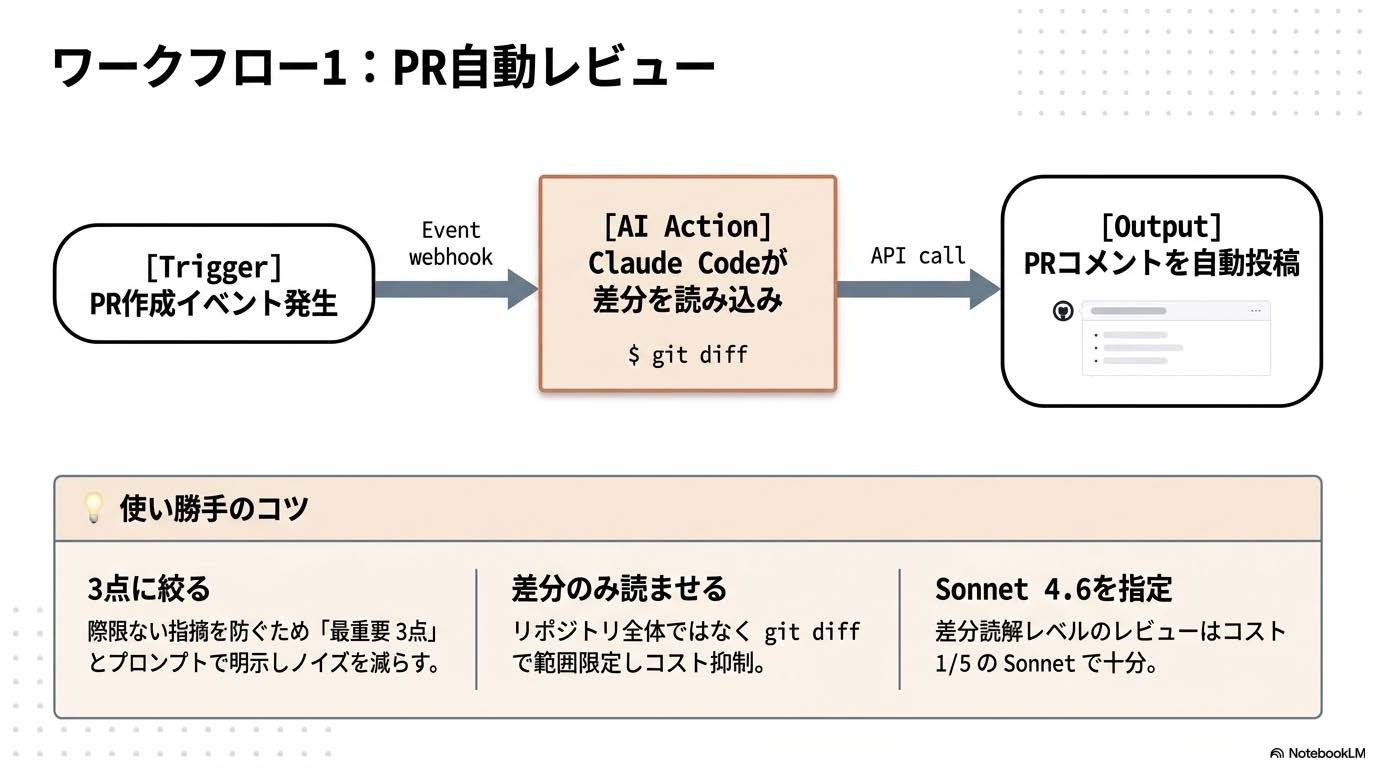Claude CodeがPRの差分を読み最重要3点をレビューコメント投稿する様子