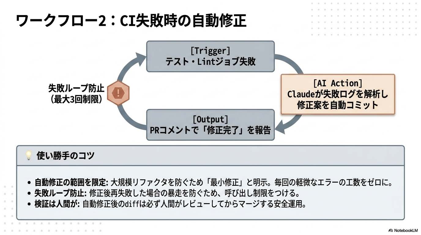 CI失敗ログをClaude Codeが読み最小修正を自動コミットする様子