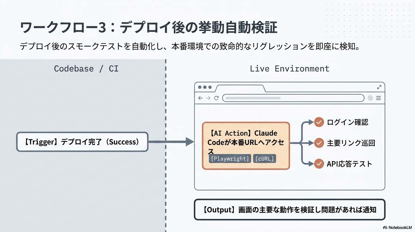 Claude Code + Playwrightでデプロイ後のスモークテストを行う様子