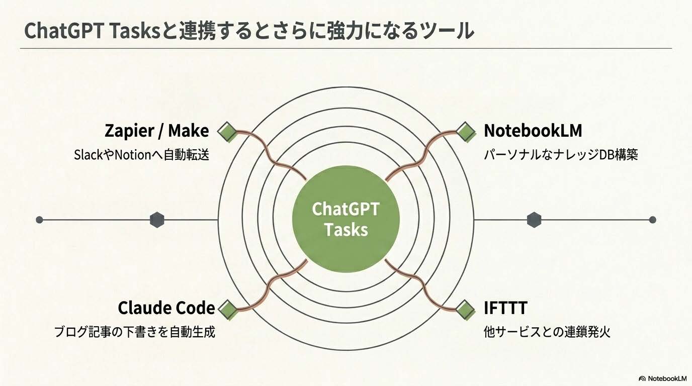 ChatGPT Tasksと連携するZapier/NotebookLM/Claude Code等のツール