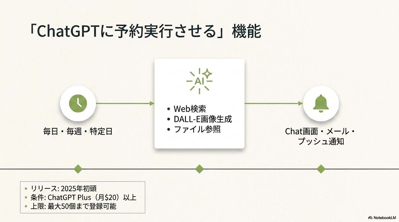 ChatGPTに予約実行させる機能の説明図