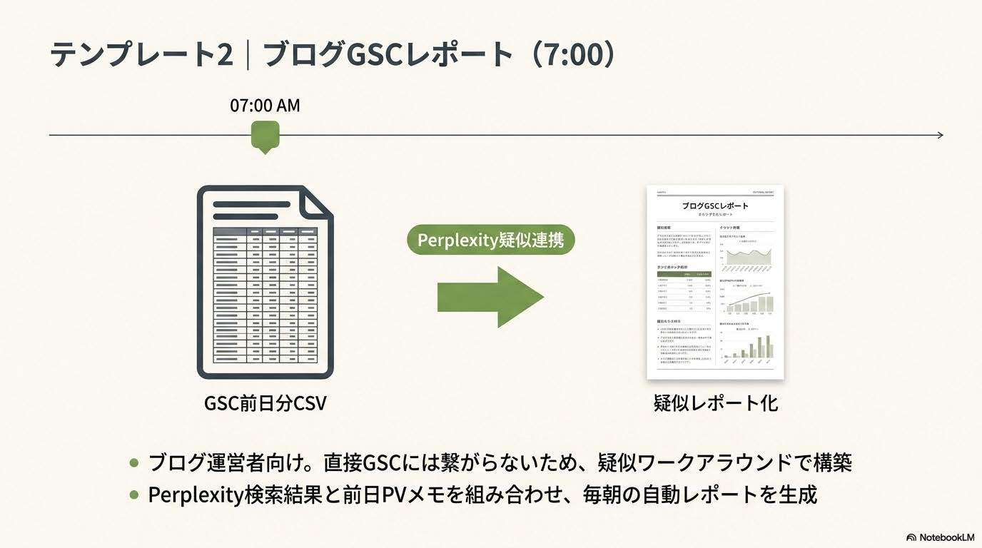 ブログGSCレポートタスクのテンプレート