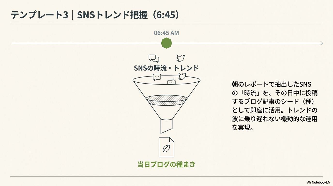 SNSトレンド把握タスクのテンプレート
